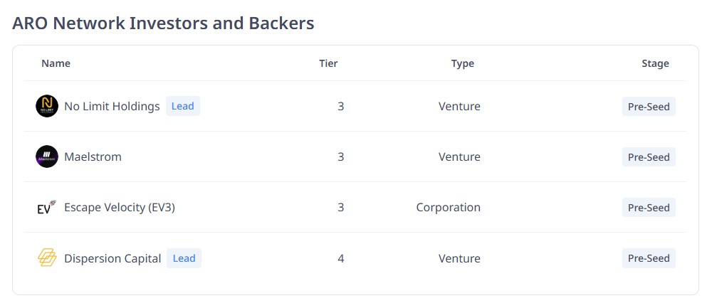 ARO Network инвесторы проекта