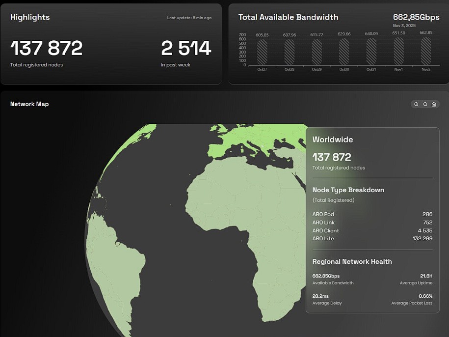 explorer Aro Network